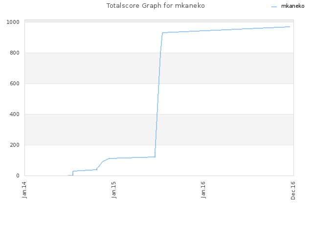 Totalscore Graph for mkaneko