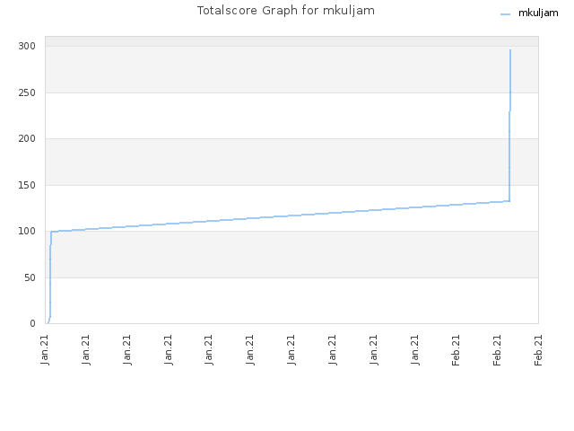 Totalscore Graph for mkuljam