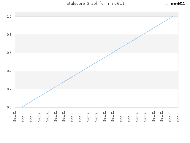 Totalscore Graph for mmd611