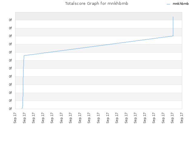 Totalscore Graph for mnkhbmb