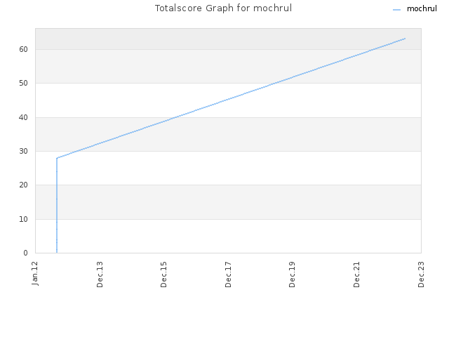 Totalscore Graph for mochrul