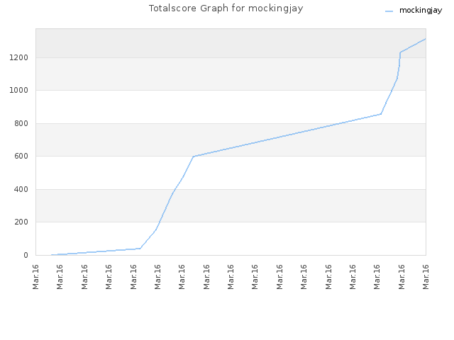 Totalscore Graph for mockingjay