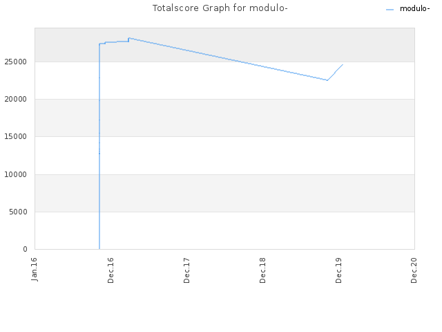 Totalscore Graph for modulo-