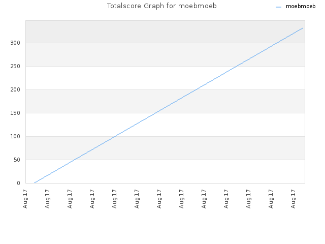 Totalscore Graph for moebmoeb