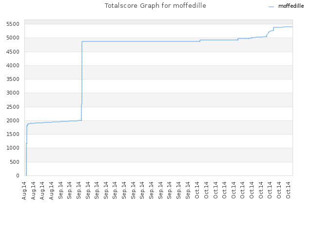 Totalscore Graph for moffedille