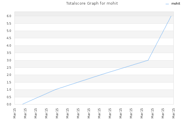 Totalscore Graph for mohit