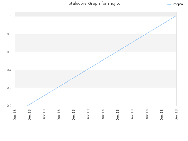 Totalscore Graph for mojito