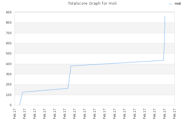 Totalscore Graph for moli