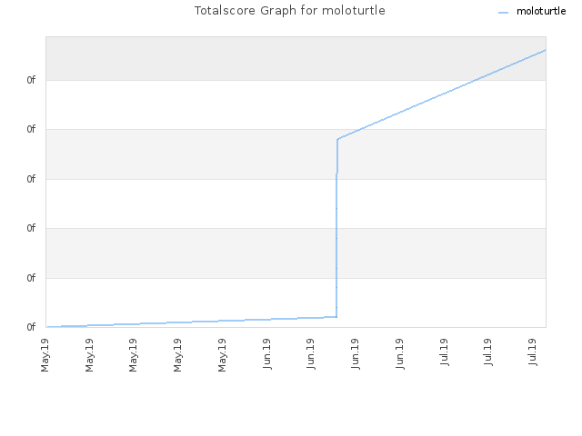 Totalscore Graph for moloturtle