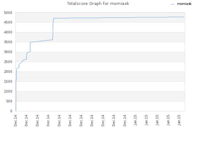Totalscore Graph for momiask