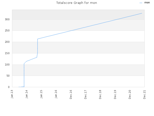 Totalscore Graph for mon