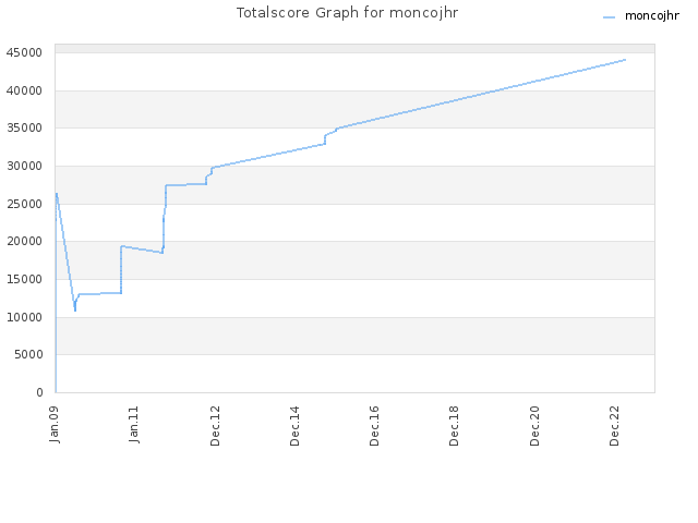 Totalscore Graph for moncojhr