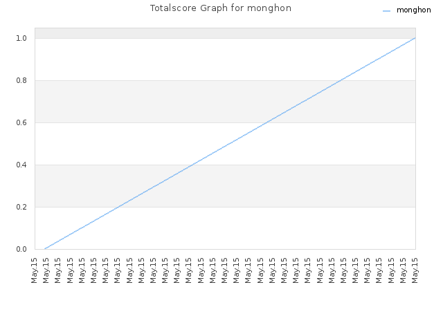 Totalscore Graph for monghon