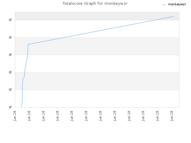 Totalscore Graph for monkeywzr
