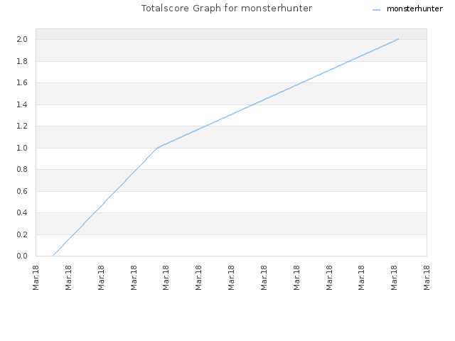 Totalscore Graph for monsterhunter