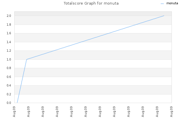 Totalscore Graph for monuta
