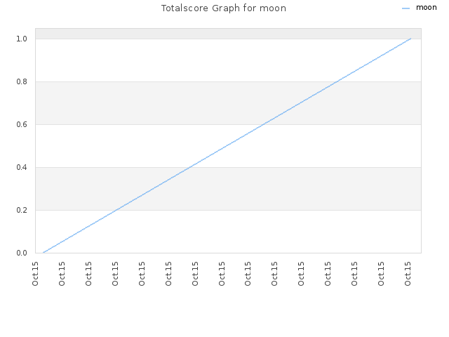 Totalscore Graph for moon