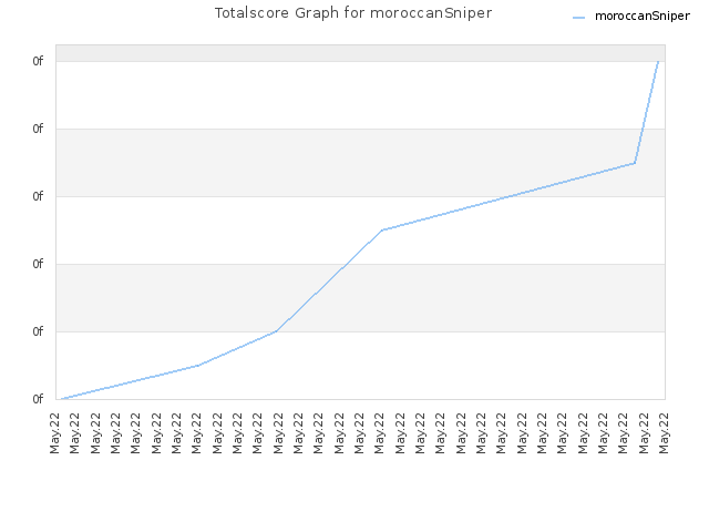 Totalscore Graph for moroccanSniper