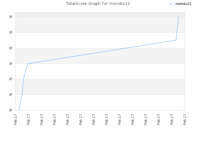 Totalscore Graph for morokx21