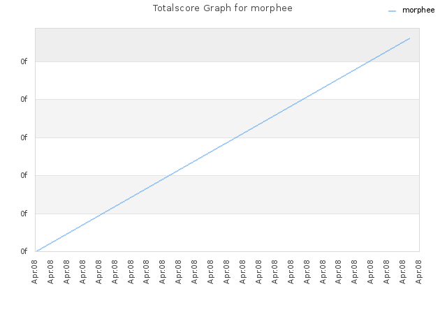 Totalscore Graph for morphee