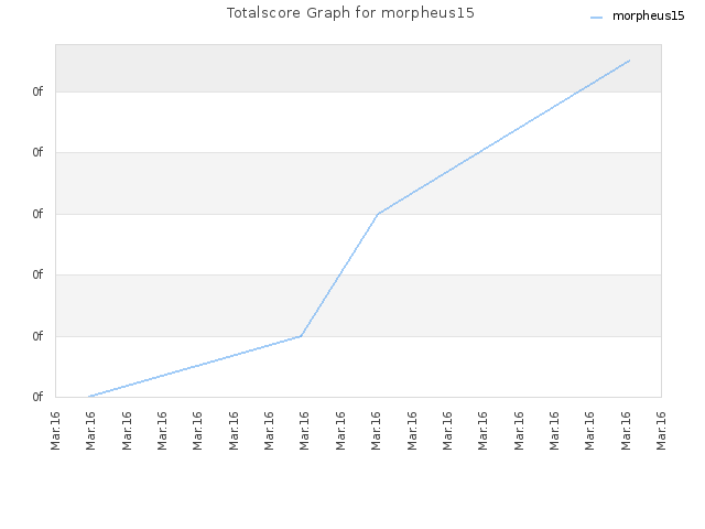 Totalscore Graph for morpheus15
