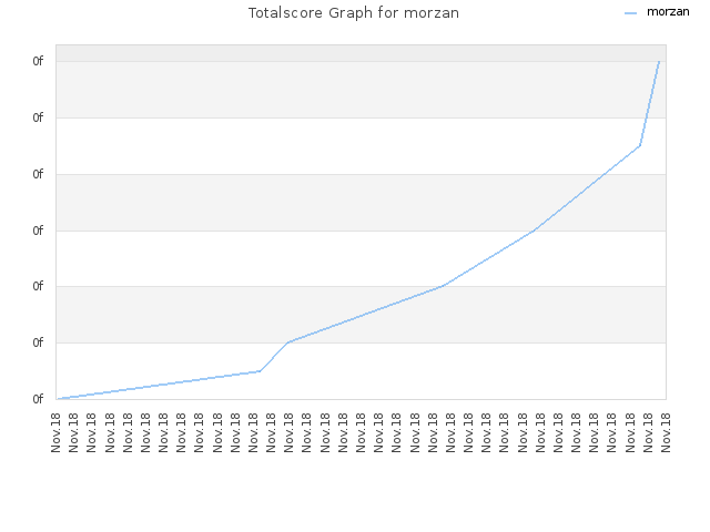Totalscore Graph for morzan