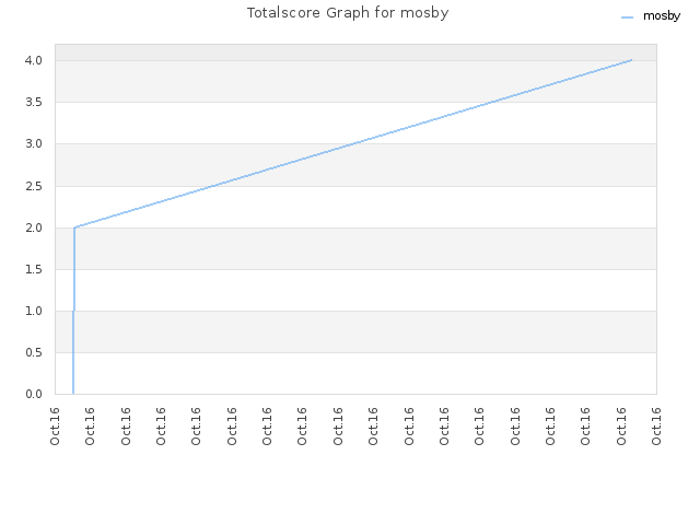 Totalscore Graph for mosby