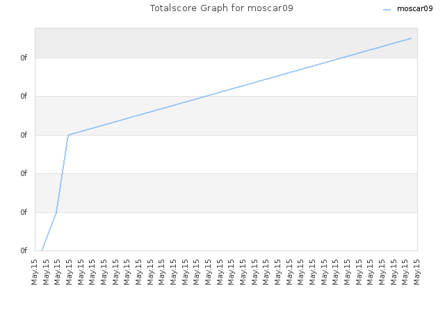 Totalscore Graph for moscar09