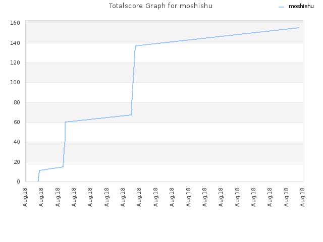 Totalscore Graph for moshishu