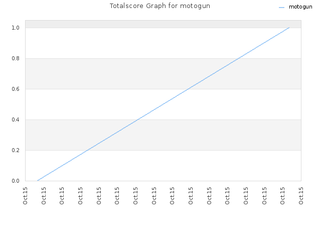 Totalscore Graph for motogun
