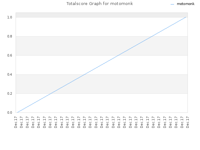 Totalscore Graph for motomonk