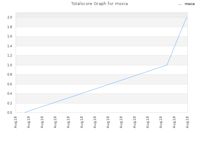 Totalscore Graph for moxia