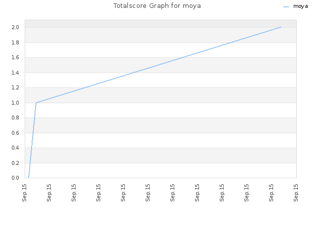Totalscore Graph for moya