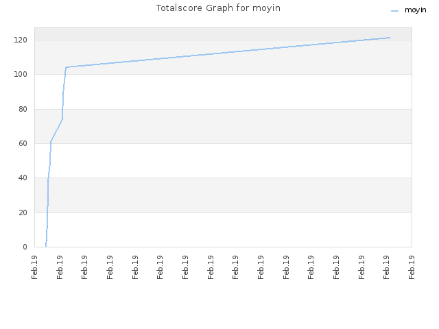 Totalscore Graph for moyin