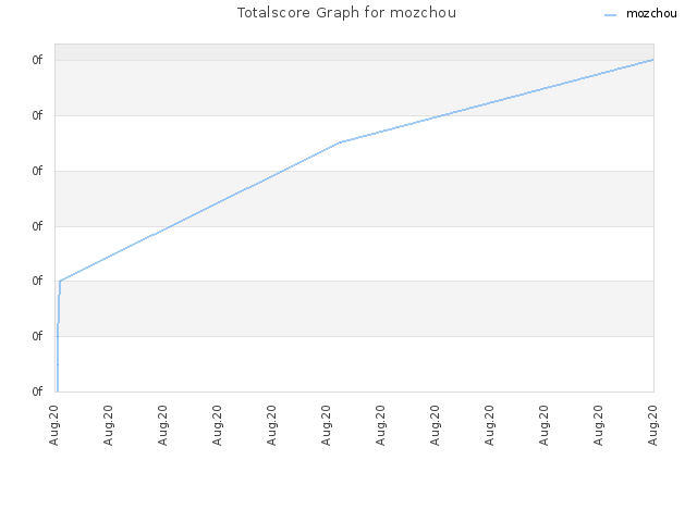 Totalscore Graph for mozchou