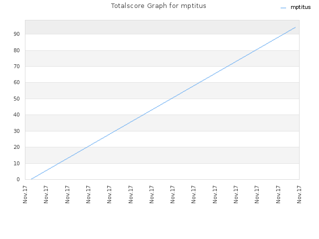 Totalscore Graph for mptitus
