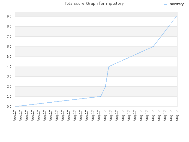 Totalscore Graph for mptstory