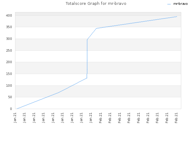 Totalscore Graph for mr-bravo