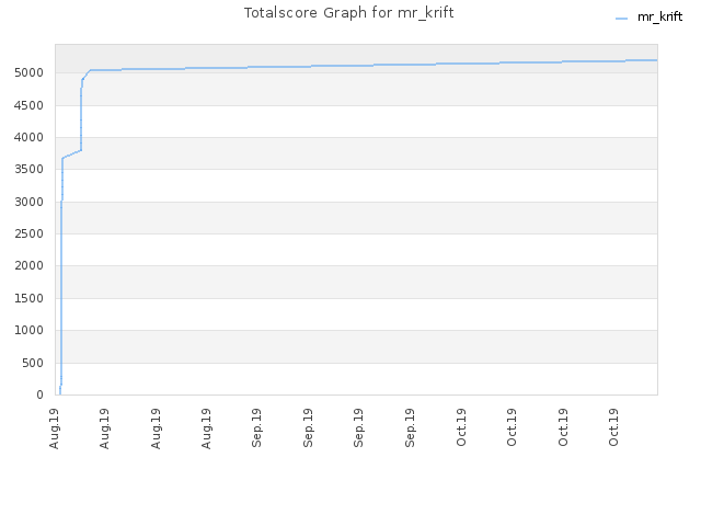 Totalscore Graph for mr_krift