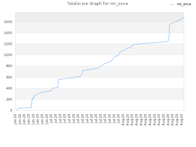 Totalscore Graph for mr_once