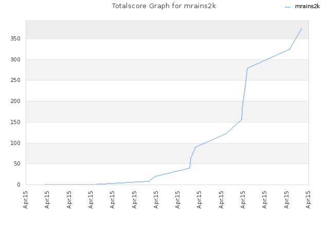 Totalscore Graph for mrains2k