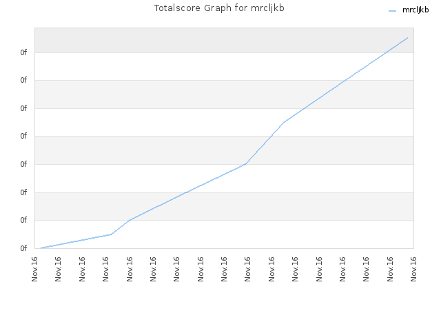 Totalscore Graph for mrcljkb