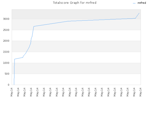 Totalscore Graph for mrfred