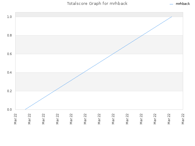 Totalscore Graph for mrhback