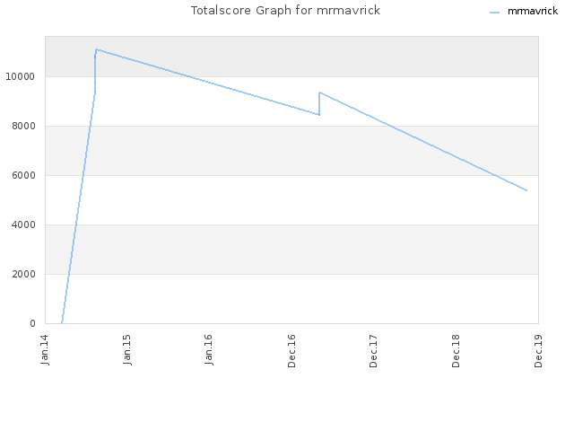 Totalscore Graph for mrmavrick