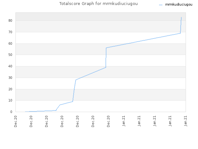 Totalscore Graph for mrmkudiuciugou