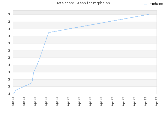 Totalscore Graph for mrphelps