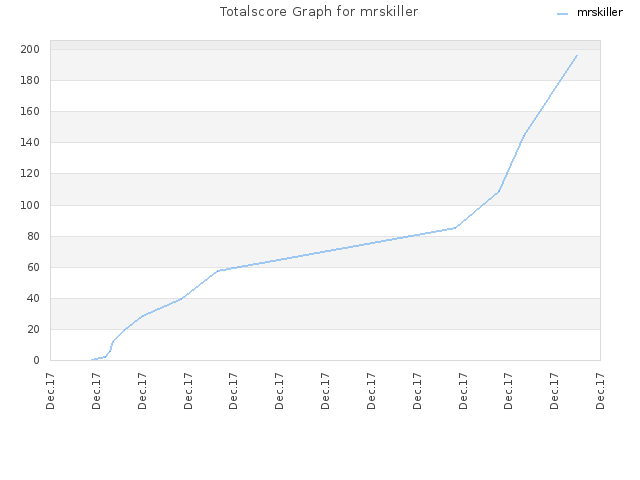 Totalscore Graph for mrskiller