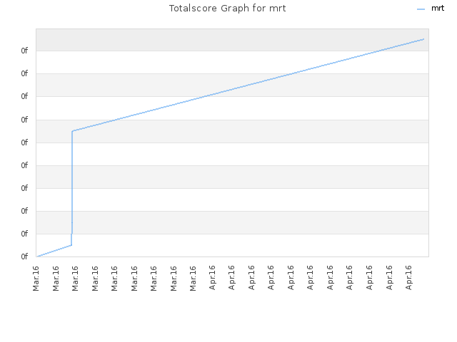 Totalscore Graph for mrt