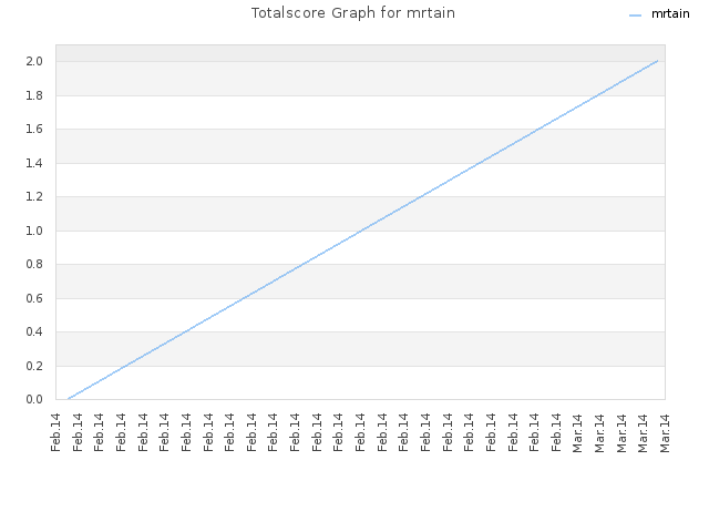 Totalscore Graph for mrtain